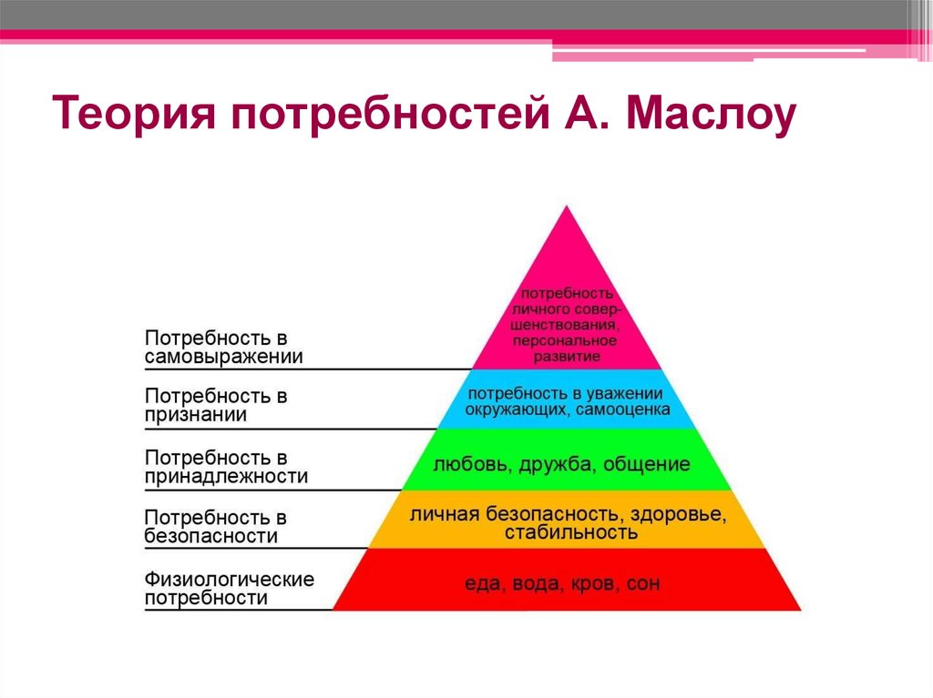 Правило ранжирования потребностей семьи. Теория а. Маслоу (пирамида Маслоу). Теория мотивации Маслоу пирамида. Ступеньки пирамиды Маслоу. Пирамиду потребностей по теории а. Маслоу..