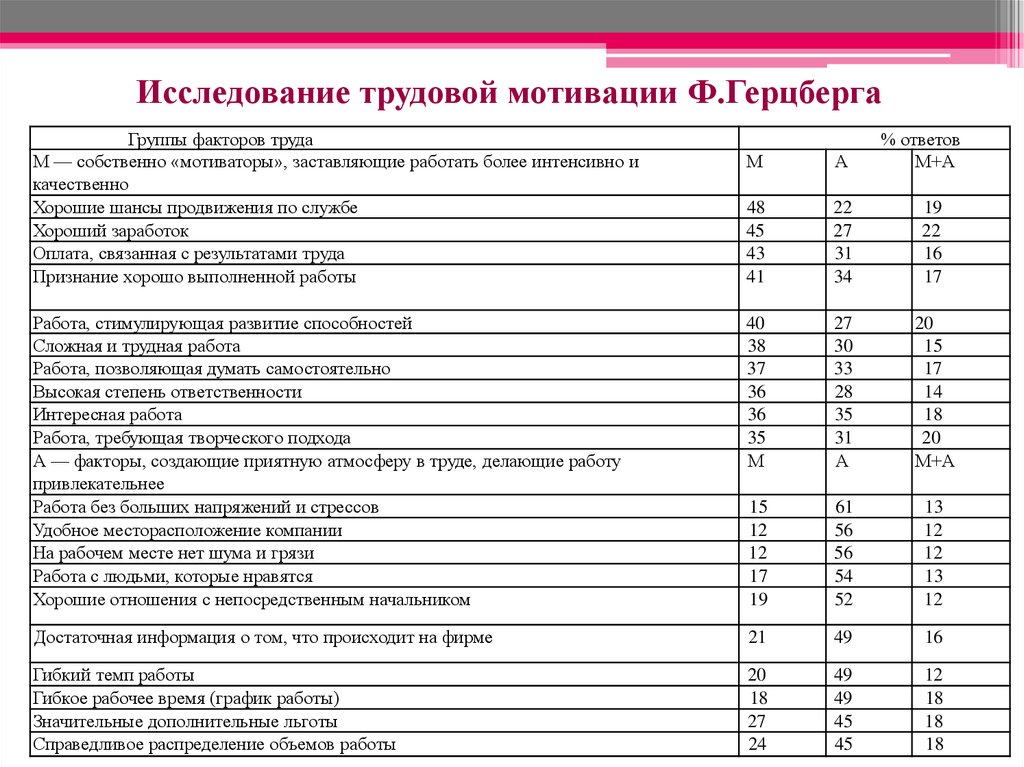 Анкета мотивация. Опрос по мотивации персонала. Анкета для сотрудников по мотивации. Анкета для оценки мотивации персонала. Анкета удовлетворенности сотрудников мотивацией.