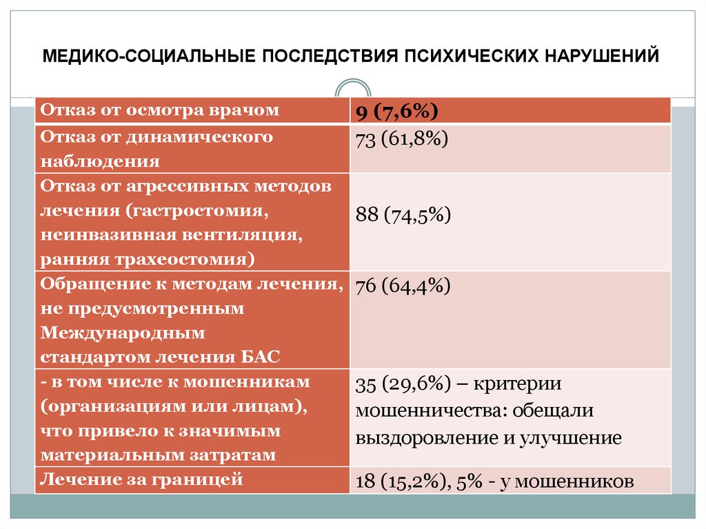 Социальные психические расстройства. Осложнения психических расстройств. Последствия психологических расстройств. Медико социальные последствия. Психическое расстройство социальная проблема.