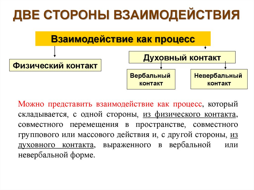 Общение как взаимодействие презентация