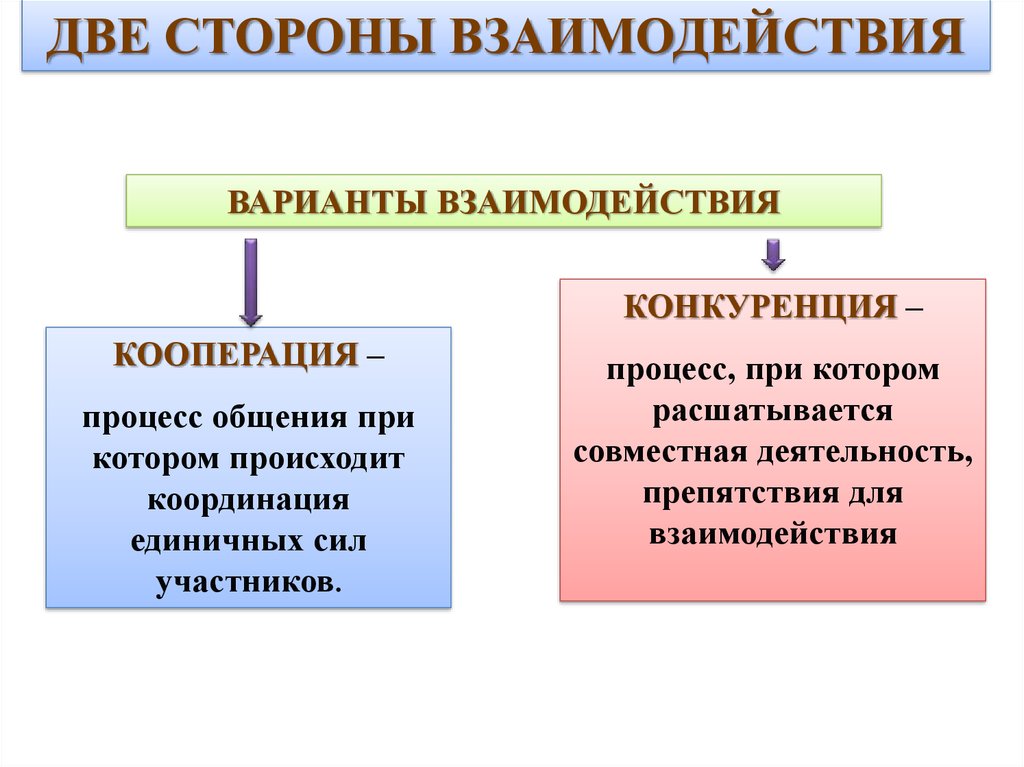 3 формы взаимодействия