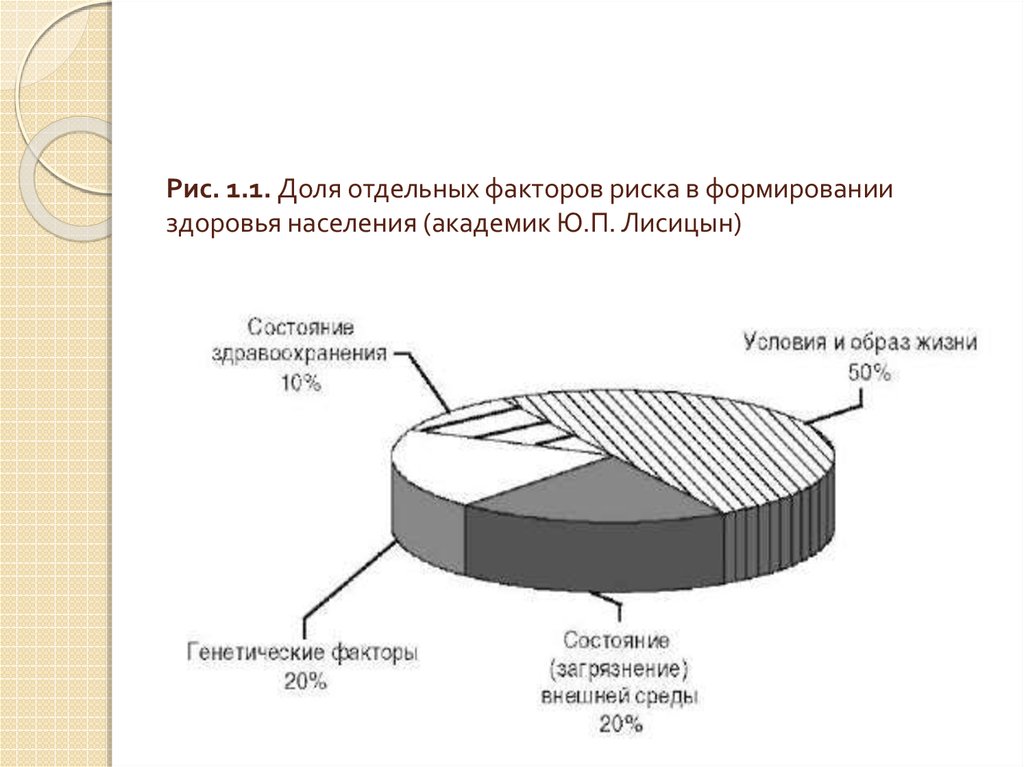 Факторы воздействия риска. Доля отдельных факторов риска в формировании здоровья населения. Факторы риска влияющие на здоровье населения. Удельный вес фактора факторы риска. Факторы риска в формировании здоровья населения.