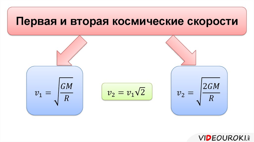 Космические т скорости. Формулы первой космической скорости 2 формулы. Связь первой и второй космической скорости формула. Первая Космическая скорость через вторую. Формула расчета второй космической скорости.