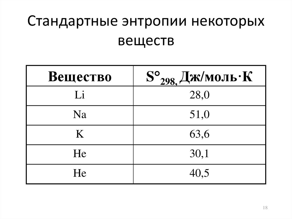 Химическая термодинамика энтропия