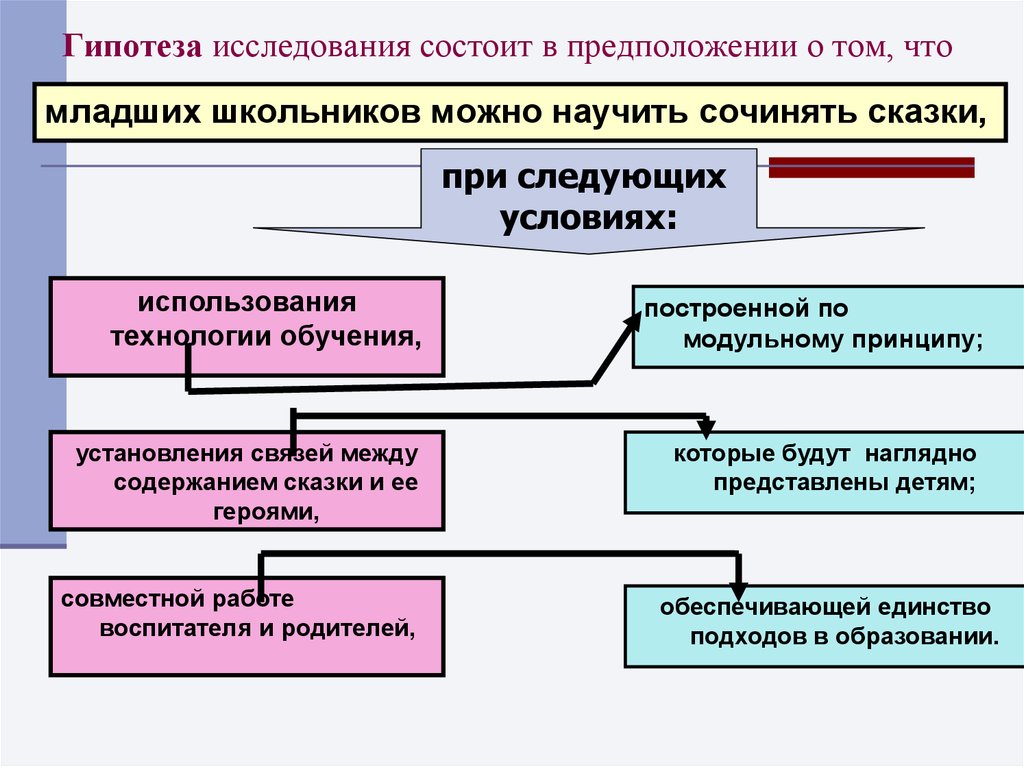 Исследования заключается в исследовании и. Гипотеза исследования состоит в том, что. Гипотеза исследования состоит из следующих частей. Гипотеза исследования состояла в предположении о том что. Научное исследование состоит из.