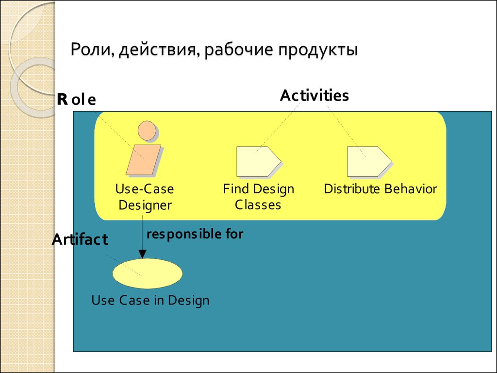 Рабочее действие. Роль действия. Базовая методология Designer (Case*method) -. Действие рабочего.