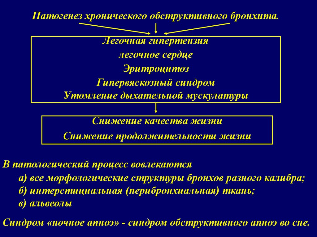 Хронический обструктивный бронхит код. Патогенез обструктивного бронхита. Обструктивный бронхит этиология. Хронический обструктивный бронхит этиология. Патогенез хронического бронхита.