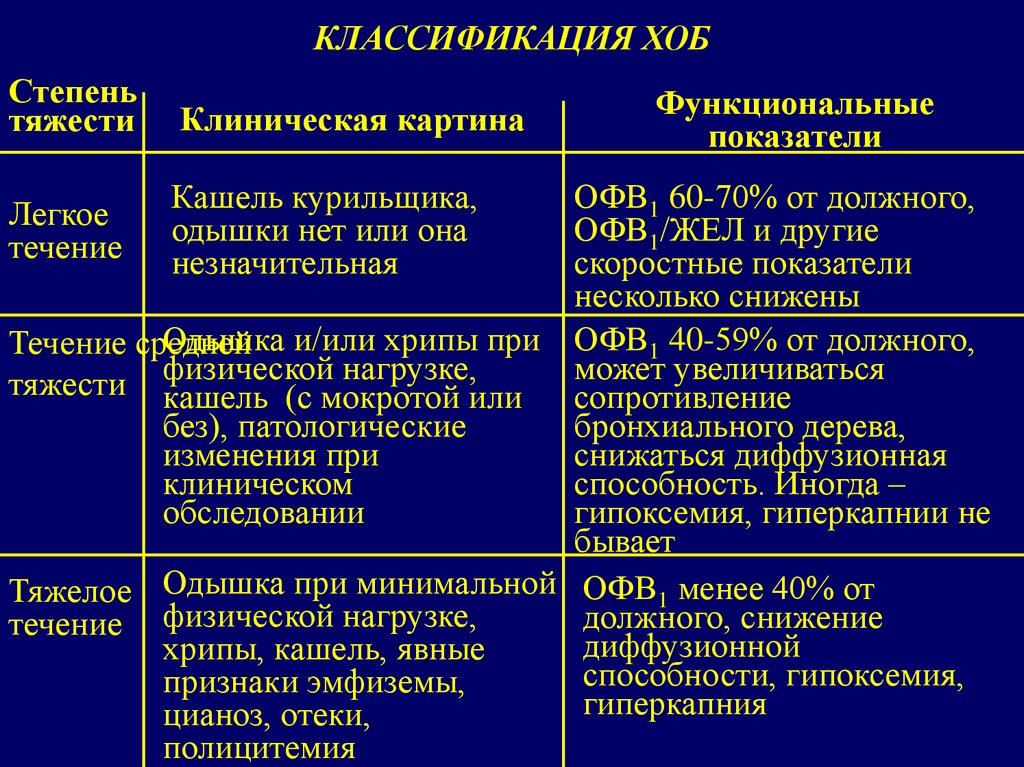 Клиническая картина при хобл