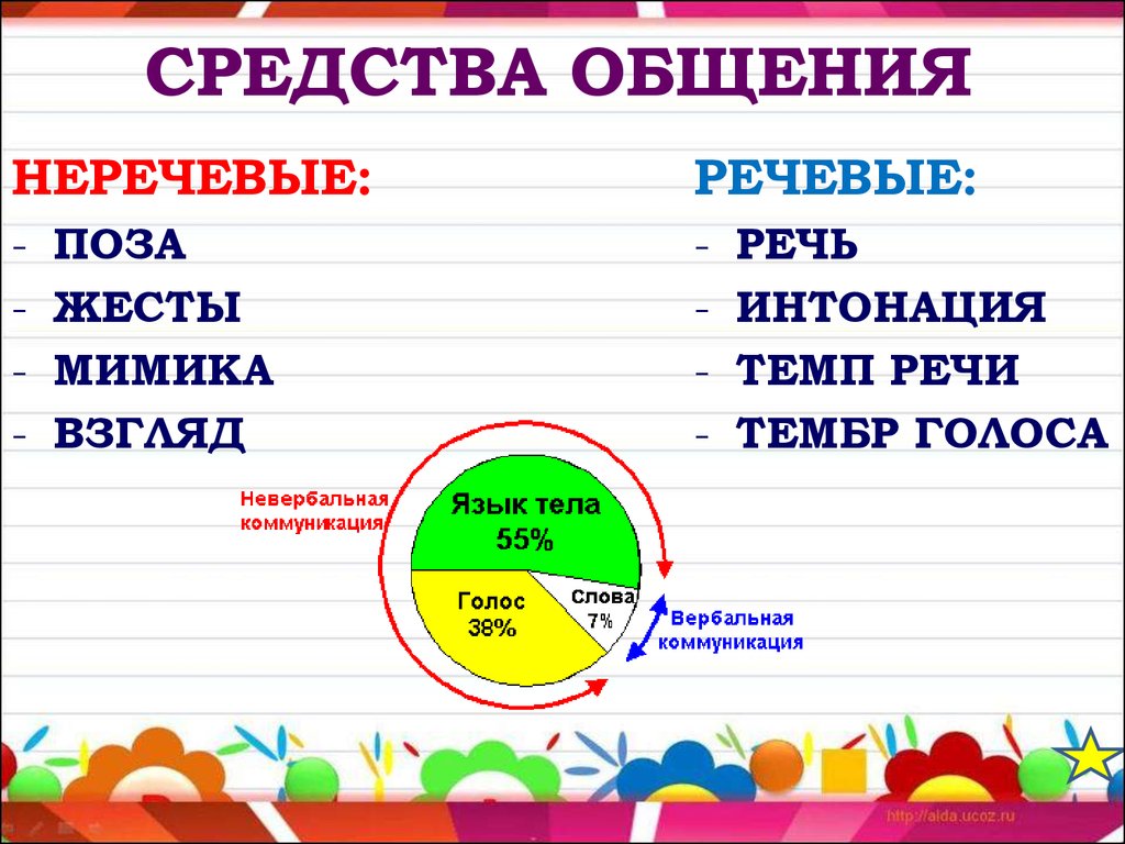 Средства общения презентация