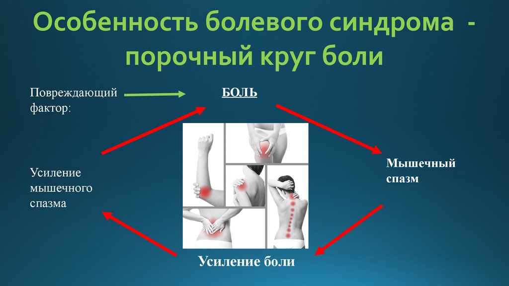 Усиление боли. Порочный круг боли. Порочный круг хронической боли. Порочный болевой круг. Порочный круг боль спазм боль.