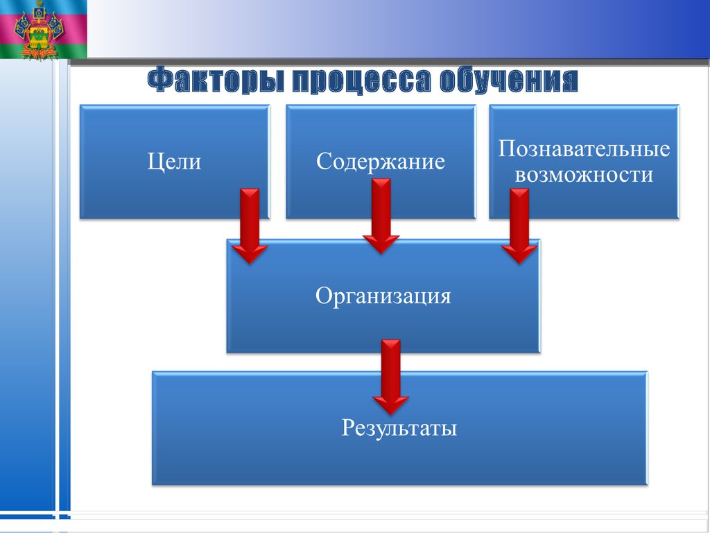 Факторы обучения