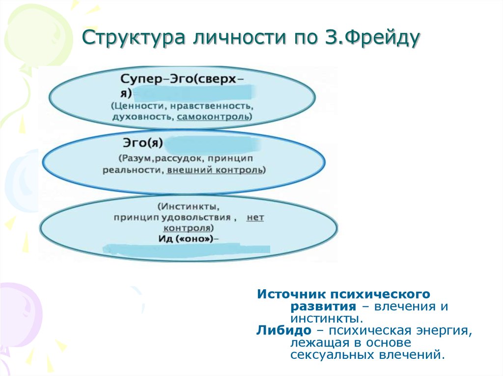 Структура личности по фрейду схема