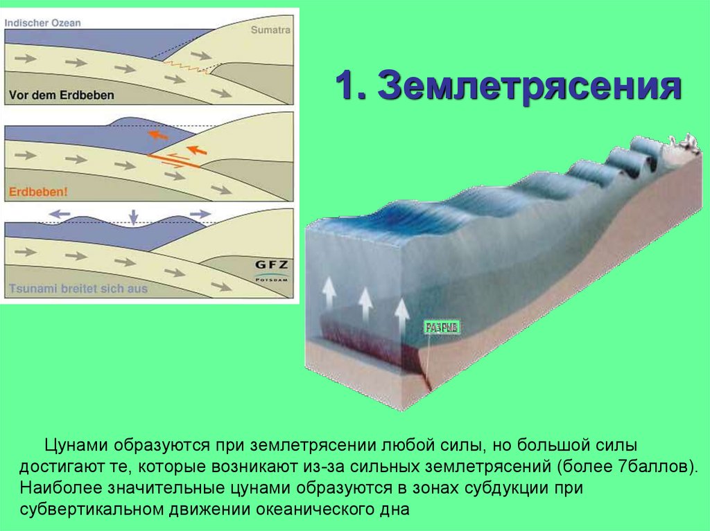 Цунами схема возникновения