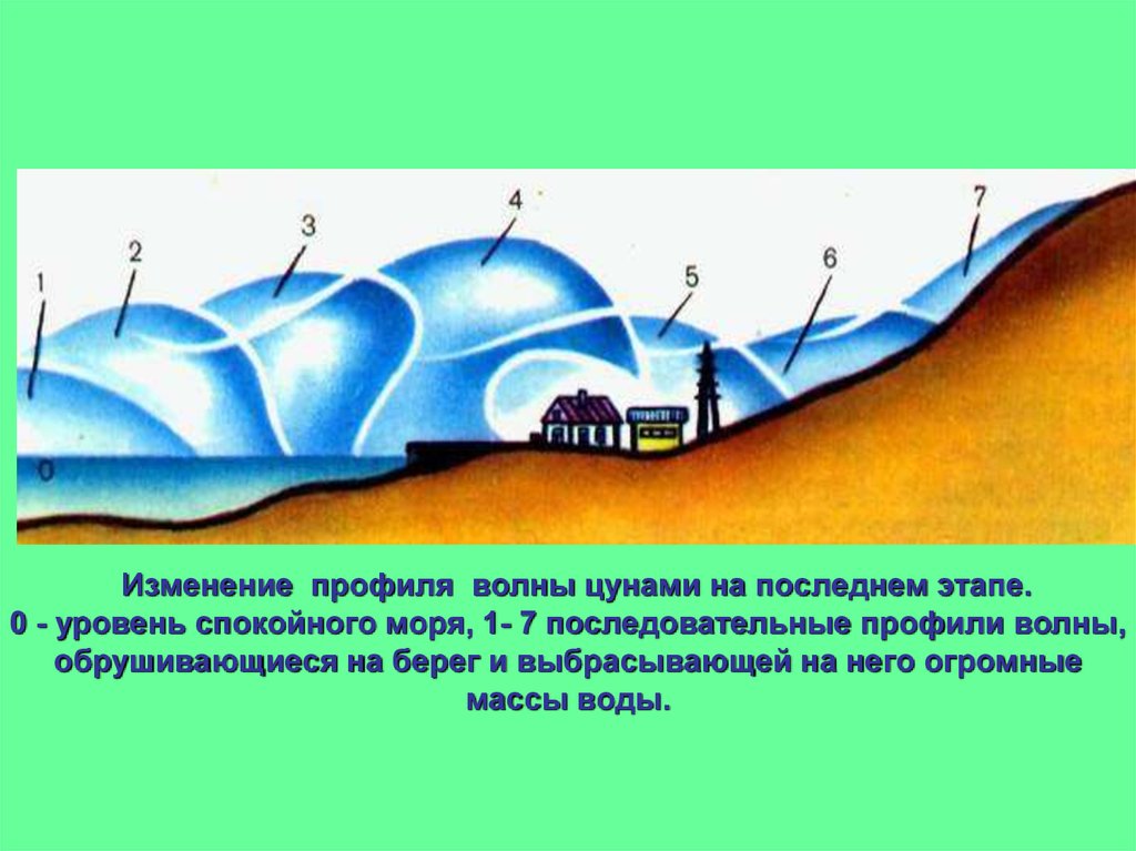 Поражающие факторы цунами. ЦУНАМИ физика процессов. ЦУНАМИ причины возникновения и физика процессов. Профиль волны. Физика волны ЦУНАМИ.