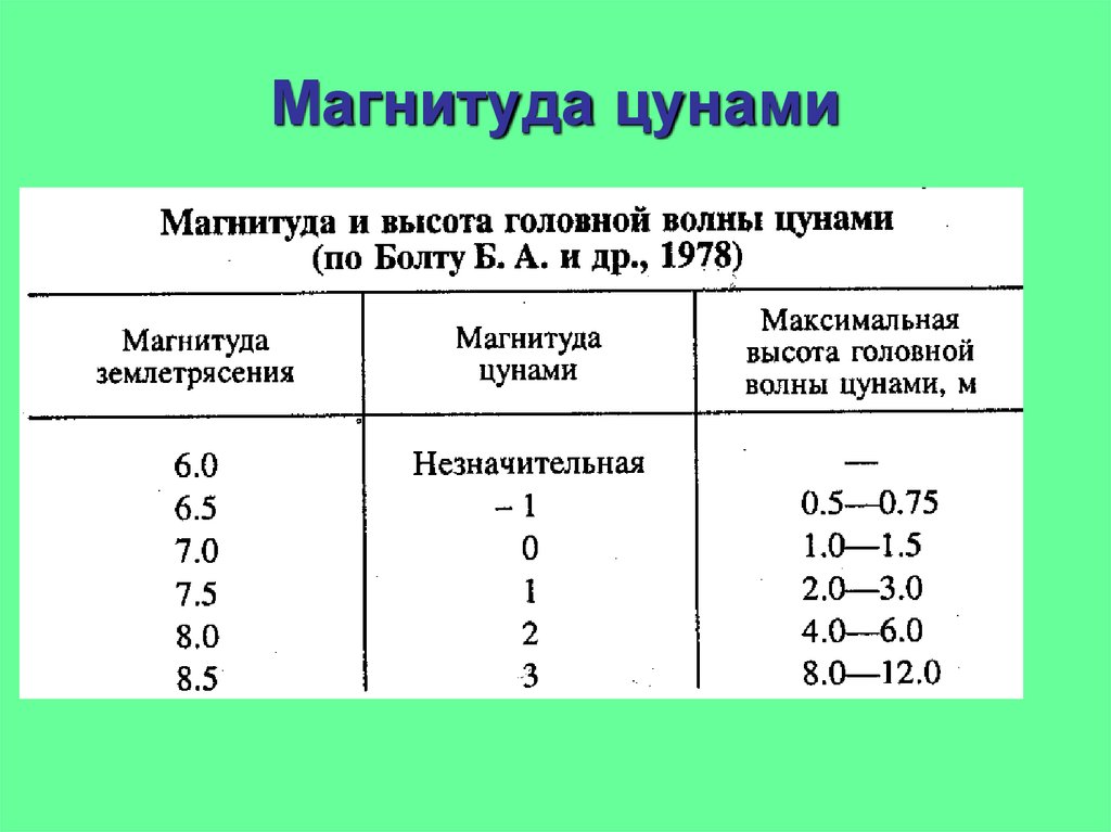 Что такое магнитуда. Магнитуда ЦУНАМИ. Магнитуда землетрясения. Магнитуда и высота головной волны ЦУНАМИ. Интенсивность и магнитуда ЦУНАМИ.