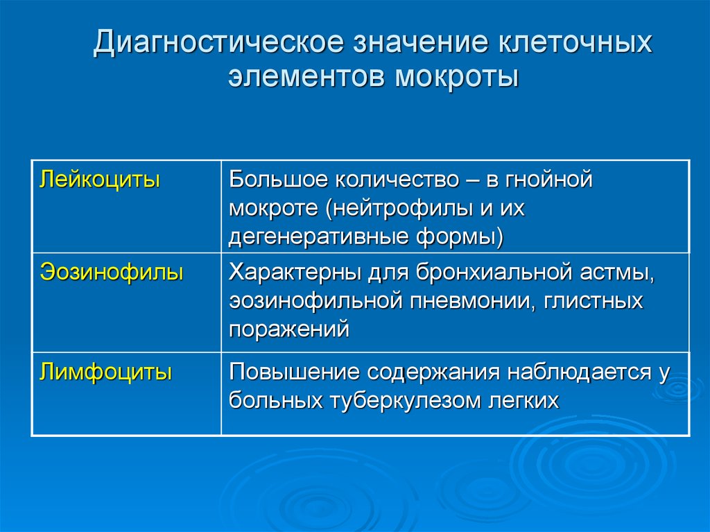 Значение диагностики. Диагностическое значение исследования мокроты. Общий анализ мокроты диагностическая значимость. Элементы мокроты при бронхиальной астме. Диагностическое значение клеточных элементов.