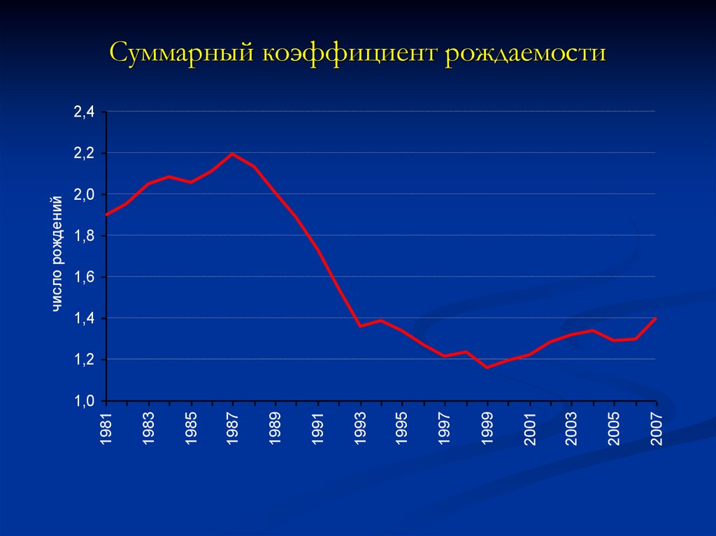 Суммарный коэффициент рождаемости. График суммарного коэффициента рождаемости в мире. Показатели рождаемости в Валуйках. Контроль рождаемости.