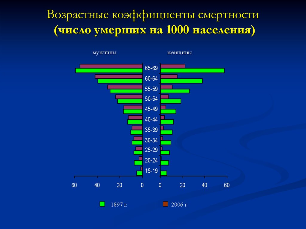 Возрастные показатели. Возрастной коэффициент смертности. Возрастно половые показатели смертности. Половозрастной коэффициент смертности. Показатель возрастной смертности.