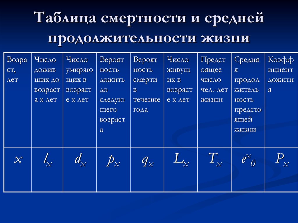 Таблица смертности. Показатели таблицы смертности формулы. Таблица дожития (таблица смертности). Построение таблицы смертности. Таблица летальности смертей.