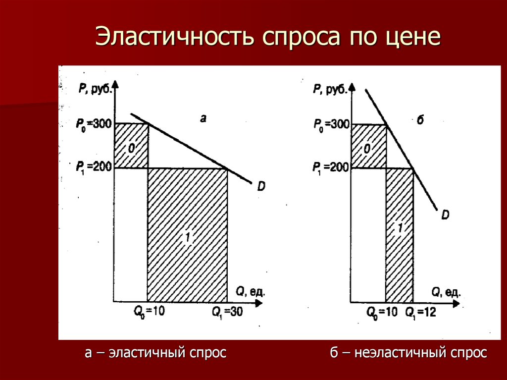 Эластичный спрос по цене. Высокая эластичность спроса это. Эластичность высокая и низкая. Низкая эластичность спроса. Низкая эластичность спроса график.