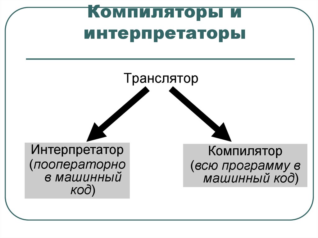 Компиляторы и интерпретаторы презентация