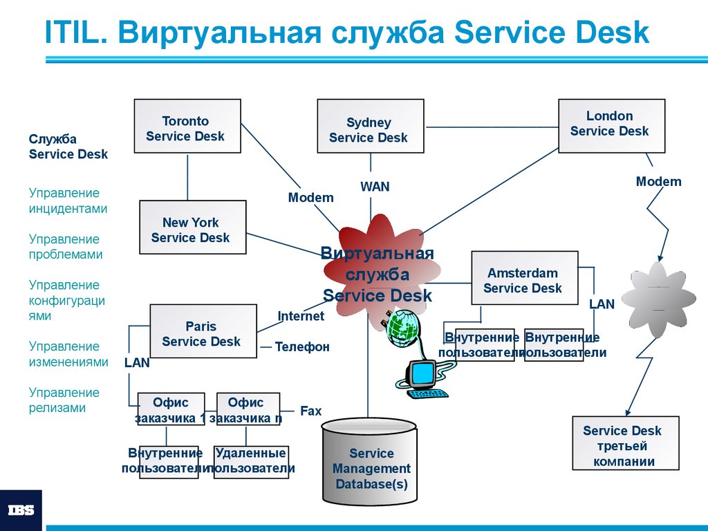 Управление сервисом презентация