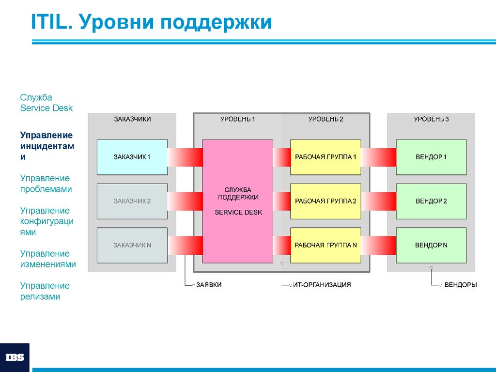 Работы 1 уровень. Управление ИТ сервисами. Процессы поддержки ИТ-сервисов. Библиотека инфраструктуры информационных технологий (ITIL). Процесс управления уровнем услуг ITIL.