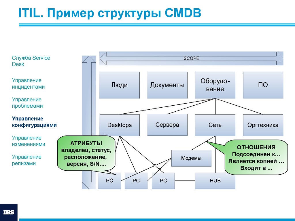 Система управления изменениями и система управления конфигурацией проекта