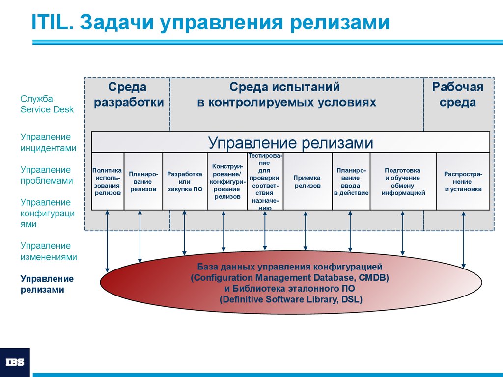 Управление сервисом презентация