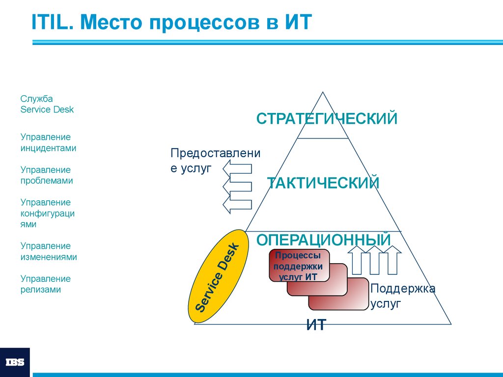 Управление сервисом. Процессы ITIL. Управление релизами ITIL. Управление ИТ сервисами. Процесс управления проблемами ITIL.