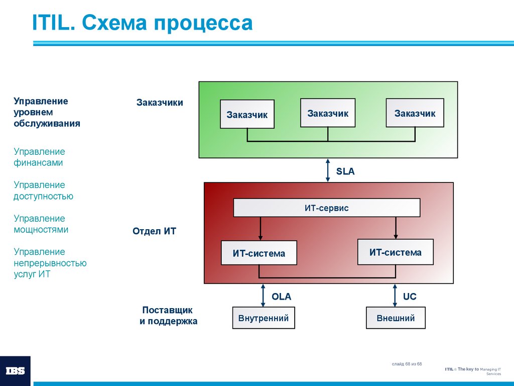 Карта процессов itil - 90 фото