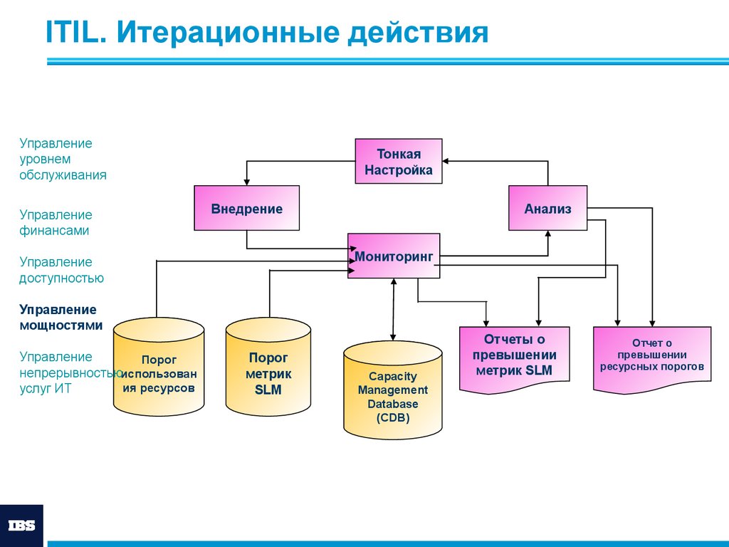 Управление сервисом презентация