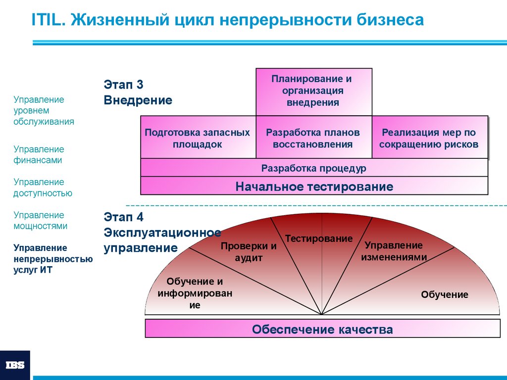 Управление услугами. Управление непрерывностью ИТ-сервисов. Процесс управления непрерывностью ИТ-сервисов. Непрерывность ИТ услуг. Управление доступностью.