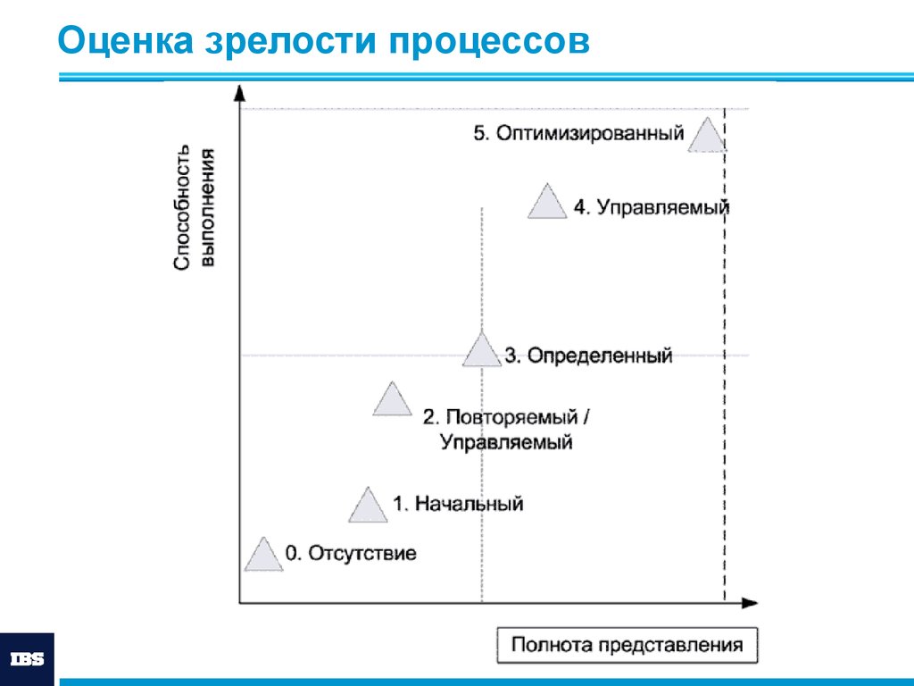 Зрелость системы управления проектами можно определить по