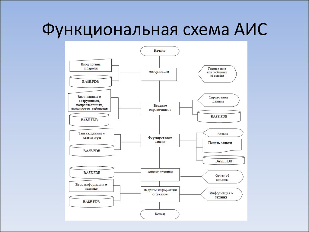 Процессы аис. Схема функциональной структуры ИС. Схема функциональной структуры АИС. Структурно функциональная схема информационной системы. Обобщенная структурно-функциональная схема АИС.