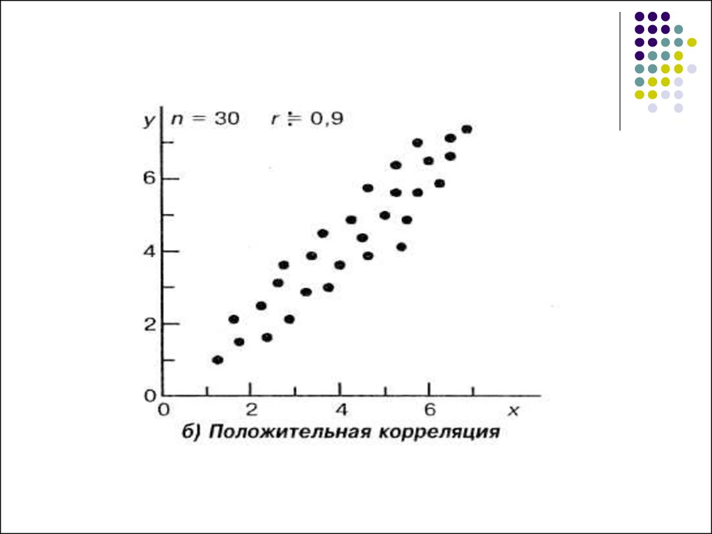 Корреляционная зависимость. Положительная корреляция. Положительная корреляция пример. Положительная корреляция график. Полная положительная корреляция.