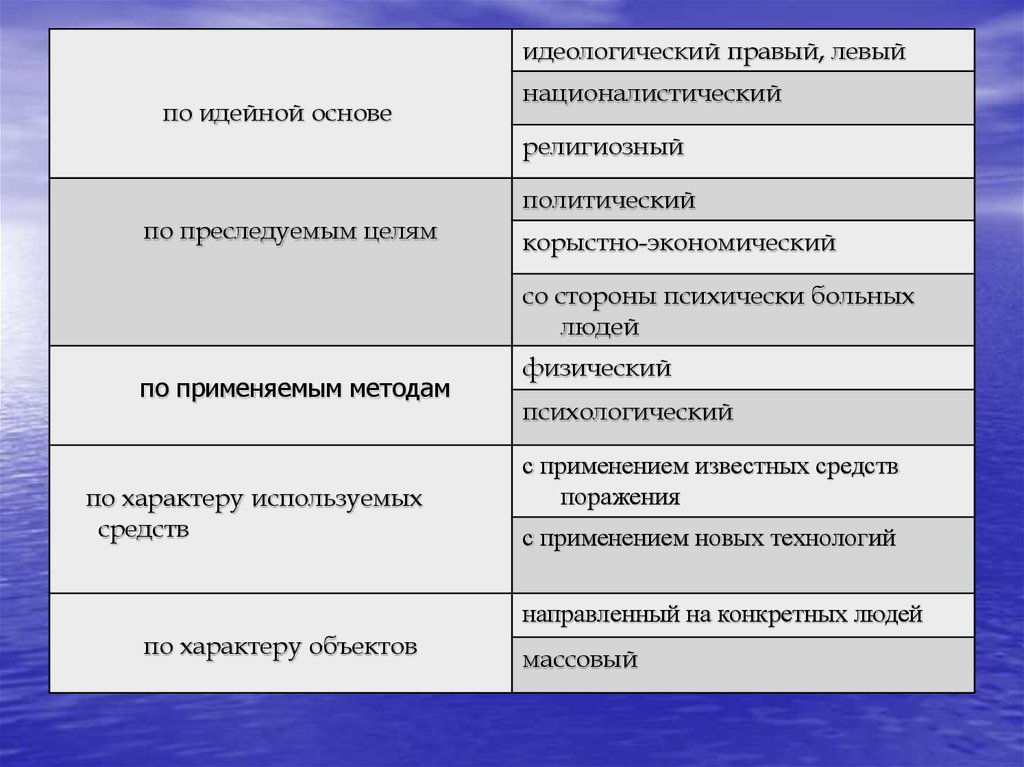 Религиозные и политические цели. Идеологический терроризм классификация. Идейные правые. Идеологически правый. Классификация права по идеологическому.