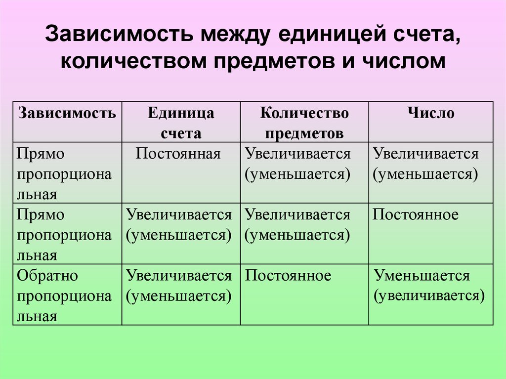 В зависимости от единицы. Зависимость между единицей счета количеством предметов и числом. Представления о количественном счете. Таблица зависимость единица счета. Число зависит от направления счета.