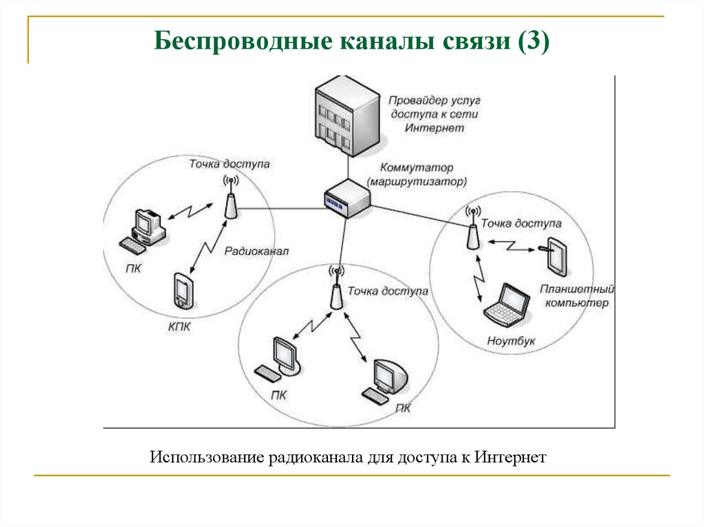 Беспроводная связь. Структурная схема сети Wi-Fi. Структурная схема беспроводной сети. Каналы связи кабельные каналы беспроводные каналы схема. Структура беспроводной сети связи.