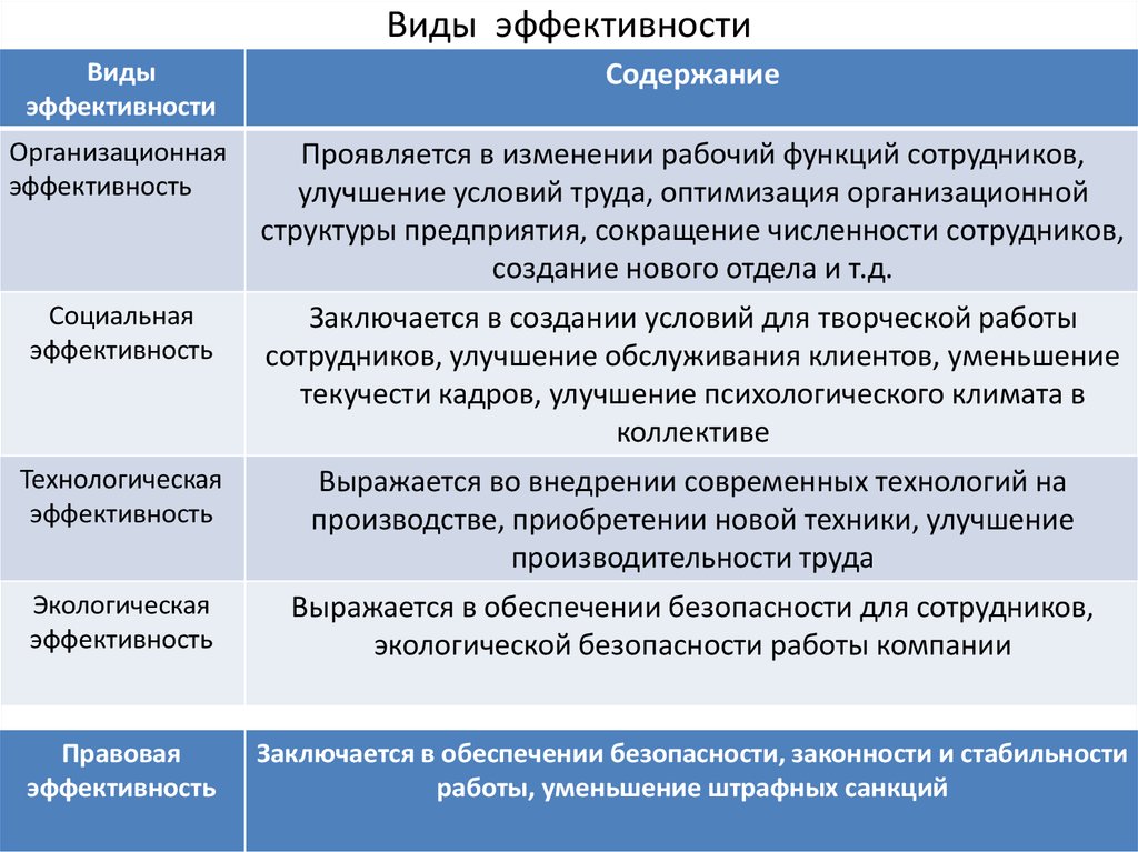 Виды эффективности