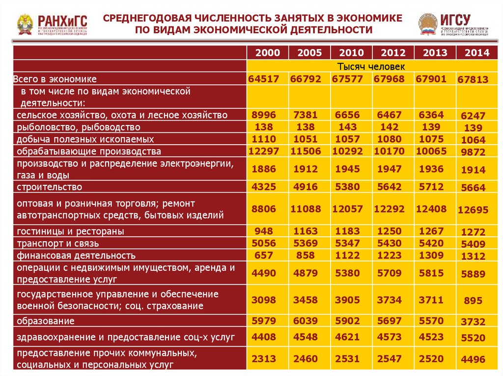 Количество деятельность. Среднегодовая численность занятых в экономике. Среднегодовая численность занятых в экономике по отраслям. Среднегодовая численность занятых по видам экономической. Среднегодовая численность людей занятых в экономике,.