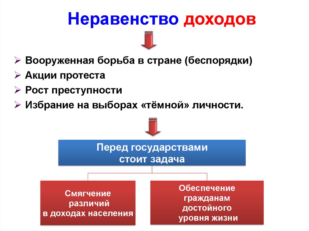 Роль государства в экономике распределение доходов презентация