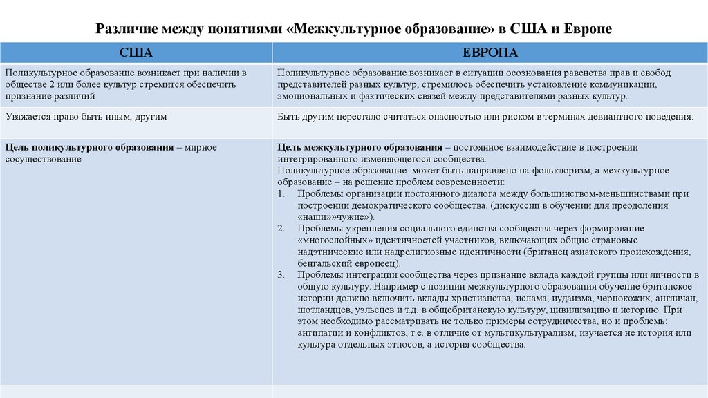 Различия сша. Различия США И Европы. Различия образования в России и Америке. Сходства и различия образования в России и США. Концепции поликультурного образования в США.