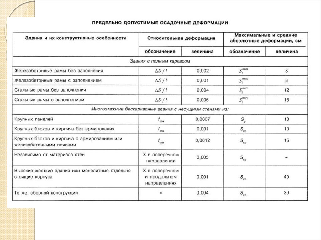 Допустимые осадки. Предельно допустимая осадка фундамента. Предельно допустимая осадка фундамента СП. Предельная осадка здания по СП. Предельные деформации основания фундаментов.