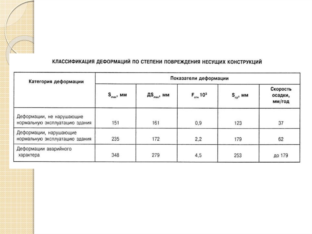 Допустимая осадка. Максимальная осадка здания. Предельная осадка здания по СП. Предельно допустимая осадка фундамента. Допустимая осадка фундамента.