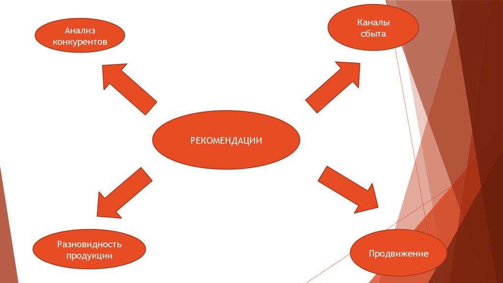 Анализ рекомендации. Каналы сбыта мяса птицы. Канальные конкуренты. Каналы сбыта мяса птицы в России.