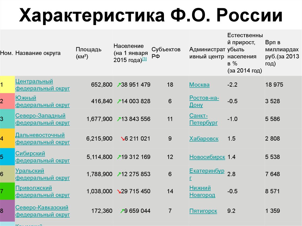 Население федеральных округов. Федеральные округа население. Население России по Федеральным округам. Численность населения федеральных округов. Численность населения по Федеральным округам.