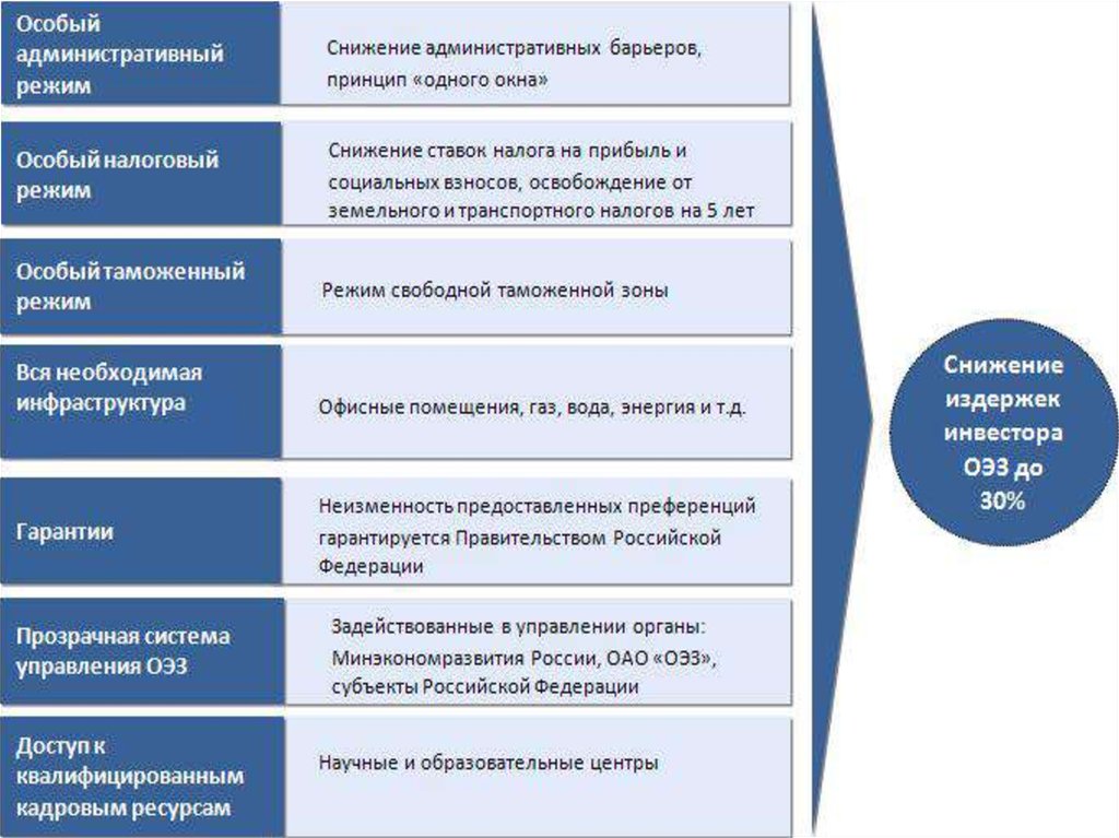 Территориальный режим. Преимущества ОЭЗ. Особые экономические зоны льготы. Особые экономические зоны в ГЧП. Преимущества и недостатки СЭЗ.