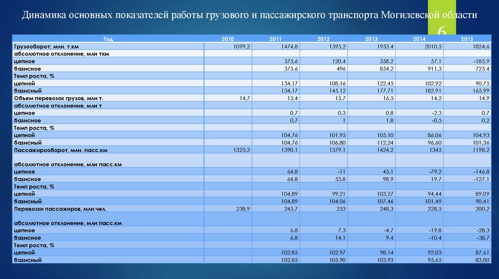 Оценка транспортной организации