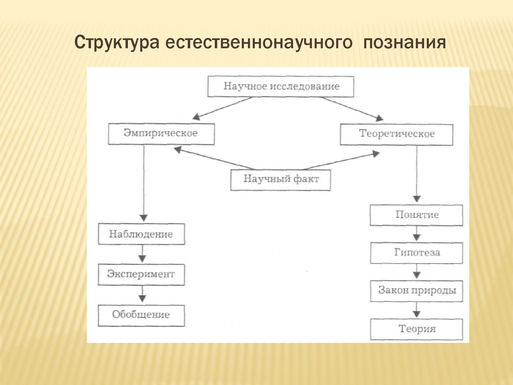 Схема научного исследования